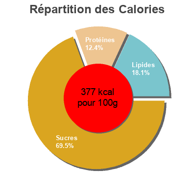 Répartition des calories par lipides, protéines et glucides pour le produit Petits flocons d’avoine Celnat 1 kg