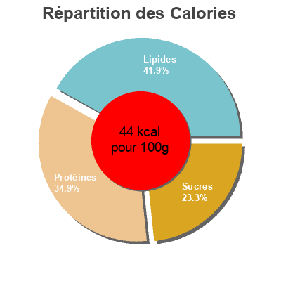 Répartition des calories par lipides, protéines et glucides pour le produit Leche Soja Calcio 1LT Sojade Sojade 