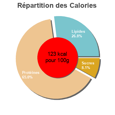 Répartition des calories par lipides, protéines et glucides pour le produit Filet mignon de porc Bigard 550 g