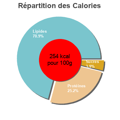 Répartition des calories par lipides, protéines et glucides pour le produit Poitrine fumée Le Porc Francais 