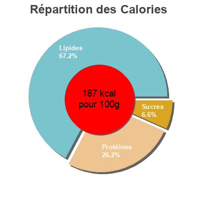 Répartition des calories par lipides, protéines et glucides pour le produit Rillettes de St Jacques à la Bretonne Guyader 120 g