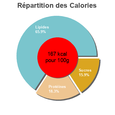 Répartition des calories par lipides, protéines et glucides pour le produit La Terrine au Tourteau & Saint-Jacques Guyader 350 g