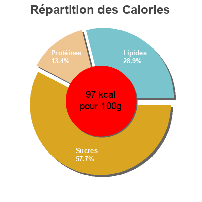 Répartition des calories par lipides, protéines et glucides pour le produit Yaourt vanille Malo 500 g (4 x 125 g)