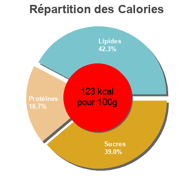 Répartition des calories par lipides, protéines et glucides pour le produit Fromage frais Malo sur lit de fruits Malo 400 g (4 * 100 g)