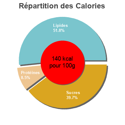 Répartition des calories par lipides, protéines et glucides pour le produit Yaourt framboise aux 3 graines La Fermière 320 g (2 * 160 g)