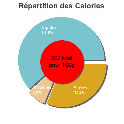 Répartition des calories par lipides, protéines et glucides pour le produit Le Pot de Crème au Café La Fermière, Tarpinian 250 g (2 * 125 g)