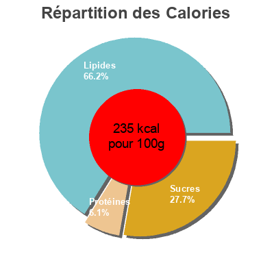 Répartition des calories par lipides, protéines et glucides pour le produit Liégeois chocolat La Fermière, Tarpinian 260 g (2x130g)