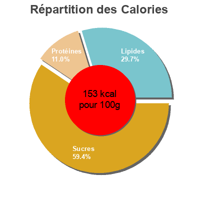 Répartition des calories par lipides, protéines et glucides pour le produit Tabulé oriental Mart & Co 400 g