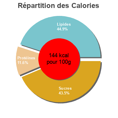 Répartition des calories par lipides, protéines et glucides pour le produit Salada de quinoa Pierre Martinet 200 g