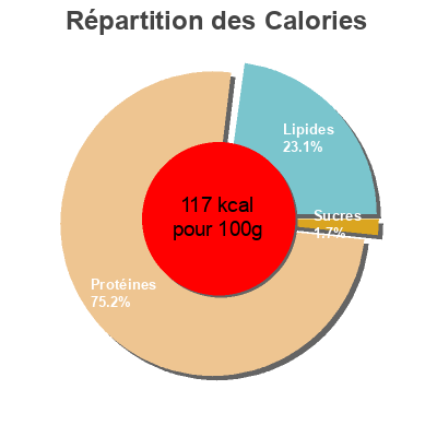 Répartition des calories par lipides, protéines et glucides pour le produit Le bon jambon breton Terres de Breizh 300 g