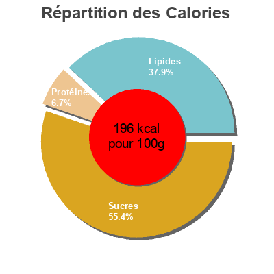 Répartition des calories par lipides, protéines et glucides pour le produit Menthe & Eclats De Chocolats Thiriet 530g