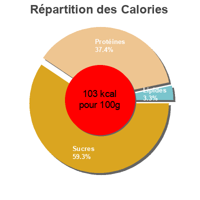 Répartition des calories par lipides, protéines et glucides pour le produit Mogettes Thiriet 600g