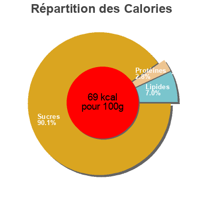 Répartition des calories par lipides, protéines et glucides pour le produit Compote pommes bananes vanille  