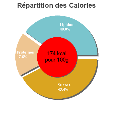 Répartition des calories par lipides, protéines et glucides pour le produit Mini nuggets Fleury Michon 840 g (3x280 g)