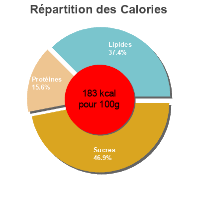Répartition des calories par lipides, protéines et glucides pour le produit 2 Galettes aux Pommes de Terre, Lardons et Oignons La CRÊPE de BROCÉLIANDE 280 g