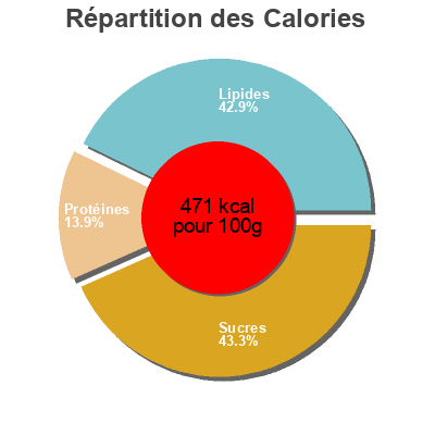 Répartition des calories par lipides, protéines et glucides pour le produit Mélange bretzel  