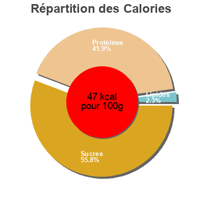 Répartition des calories par lipides, protéines et glucides pour le produit Panier  de  yoplait Yoplait 