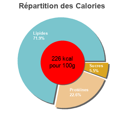 Répartition des calories par lipides, protéines et glucides pour le produit Pâté Parisien au Jambon et Champignons de Paris Lucien Georgelin 220 g