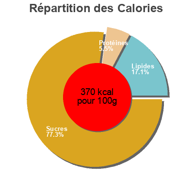 Répartition des calories par lipides, protéines et glucides pour le produit Céréales fourrées caramel  