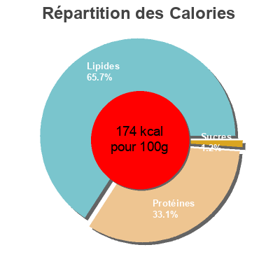 Répartition des calories par lipides, protéines et glucides pour le produit Sardines cuisinees La Belle-Iloise 