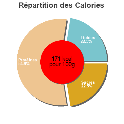 Répartition des calories par lipides, protéines et glucides pour le produit Wakamé bio Algues Alimentaires 