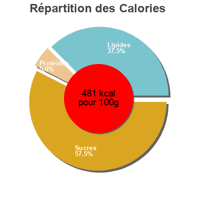 Répartition des calories par lipides, protéines et glucides pour le produit Canistrelli Bio de cirse  