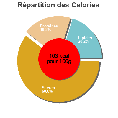 Répartition des calories par lipides, protéines et glucides pour le produit Twisté Passion Yoplait 