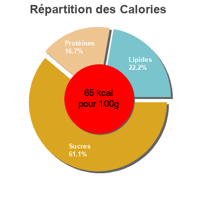 Répartition des calories par lipides, protéines et glucides pour le produit Spécialité au Soja Fruits Rouges Monoprix 400 g (4 x 100 g)