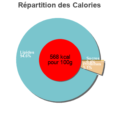 Répartition des calories par lipides, protéines et glucides pour le produit Tarama premium  