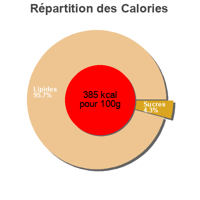 Répartition des calories par lipides, protéines et glucides pour le produit Tomme de brebis  