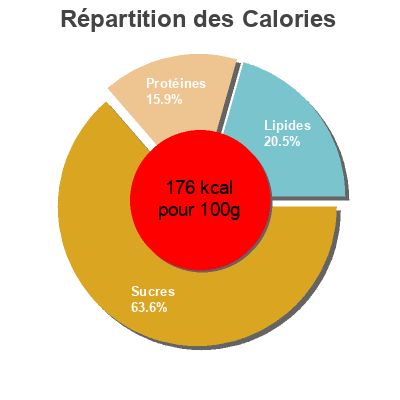 Répartition des calories par lipides, protéines et glucides pour le produit Le Saint Amour Les Pâtissiers De Touraine, Le Saint Amour 350 g