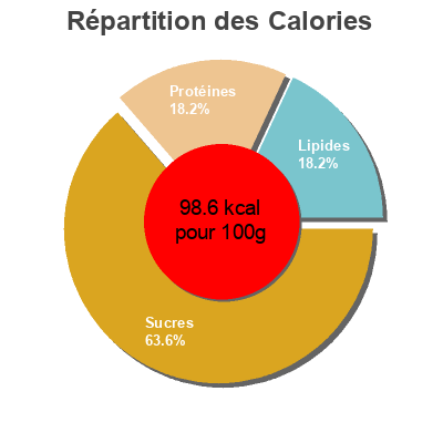 Répartition des calories par lipides, protéines et glucides pour le produit Délice Café Ferme des Peupliers 125g