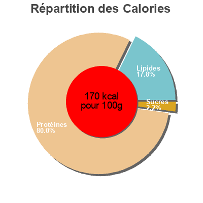 Répartition des calories par lipides, protéines et glucides pour le produit Viande séchée Le Petit Savoyard 