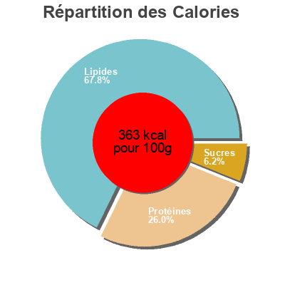 Répartition des calories par lipides, protéines et glucides pour le produit Rosette de Lyon  