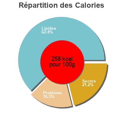 Répartition des calories par lipides, protéines et glucides pour le produit Cordon de volaille  