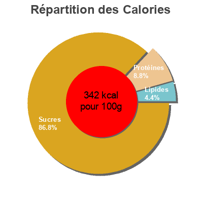 Répartition des calories par lipides, protéines et glucides pour le produit Couscous Maïs Riz Priméal 500 g