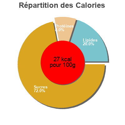 Répartition des calories par lipides, protéines et glucides pour le produit Velouté légumes France  