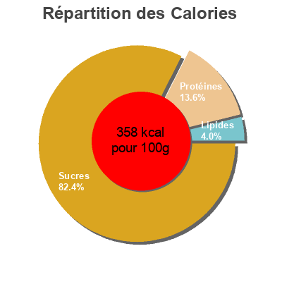 Répartition des calories par lipides, protéines et glucides pour le produit Couscous Blanc Bio primeal 500 g