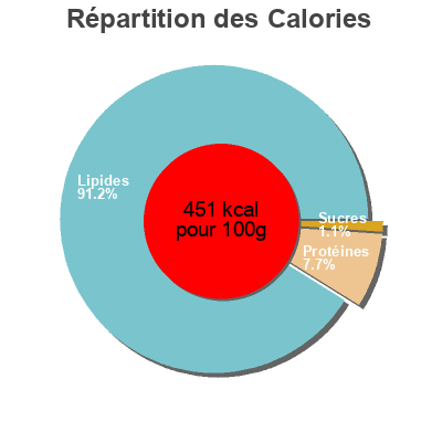 Répartition des calories par lipides, protéines et glucides pour le produit Délice de canard  