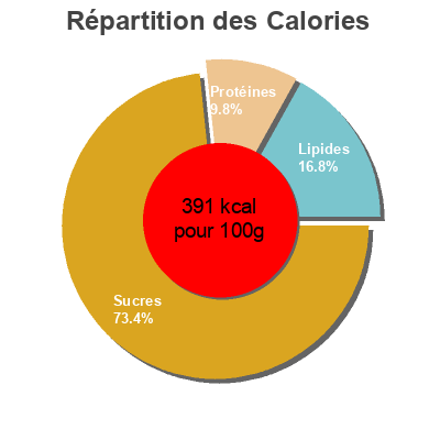 Répartition des calories par lipides, protéines et glucides pour le produit La Biscotte 96 % céréales Heudebert, LU, Kraft foods 300 g
