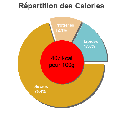 Répartition des calories par lipides, protéines et glucides pour le produit La braisor cuisson à  moule ouvert Heudebert, LU, Kraft Foods 500 g