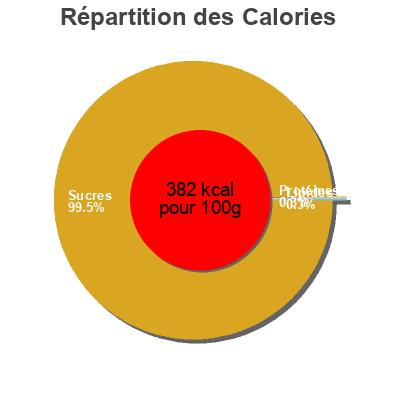 Répartition des calories par lipides, protéines et glucides pour le produit Preparation Creme Anglaise Netto 