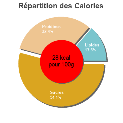 Répartition des calories par lipides, protéines et glucides pour le produit Le Lait Fermenté saveur Rose Poire Paysan Breton 500 ml