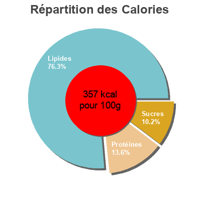Répartition des calories par lipides, protéines et glucides pour le produit Salade piémontaise  