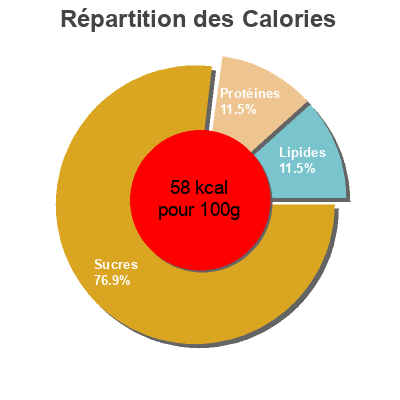 Répartition des calories par lipides, protéines et glucides pour le produit Tajine aux fruits secs Les Bories 