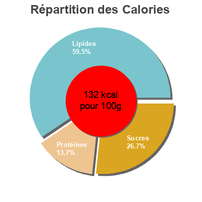 Répartition des calories par lipides, protéines et glucides pour le produit Huîtres Cuisinées au Champagne Auchan 120 g (6 * 20 g)
