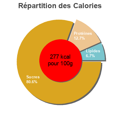Répartition des calories par lipides, protéines et glucides pour le produit Baguette campagne L'Angélus 250 g