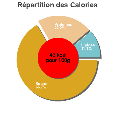 Répartition des calories par lipides, protéines et glucides pour le produit Aubergines grillées Surgelées Patrigel 