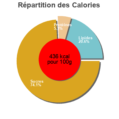 Répartition des calories par lipides, protéines et glucides pour le produit Crepes dentelle au beurre Gavottes 