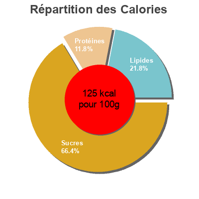 Répartition des calories par lipides, protéines et glucides pour le produit Taboulé boulghour basilic et menthe Danival 180 g